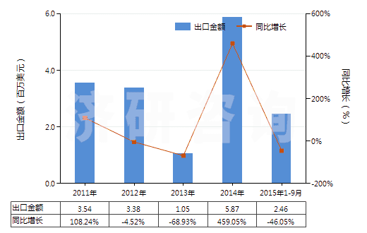 2011-2015年9月中國(guó)乙二醇或二甘醇的單丁醚(HS29094300)出口總額及增速統(tǒng)計(jì) 2011-2015年9月中國(guó)乙二醇或二甘醇的單丁醚(HS29094300)出口總額及增速統(tǒng)計(jì)